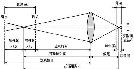 为什么焦距越长景深越小,为什么焦距长景深浅不一样图4