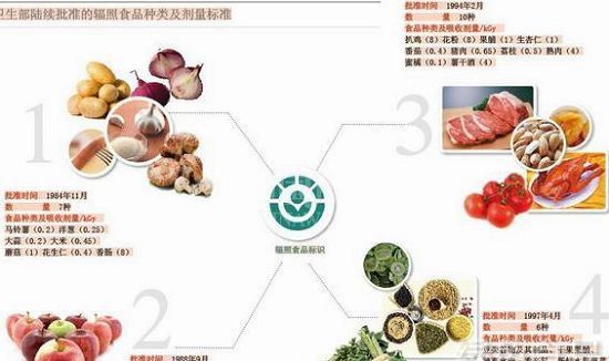 辐照食品什么意思，辐照食品是什么意思 辐照食品的解释图2