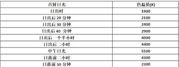 色温由什么决定的,led灯的色温由哪些因素决定的图1