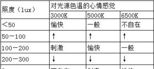 色温由什么决定的,led灯的色温由哪些因素决定的图2