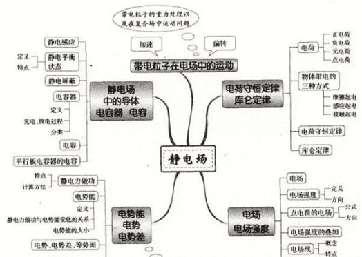 高三物理怎么学,高中物理学习方法图4