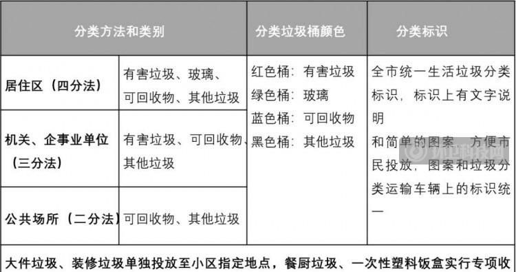 上海垃圾分类哪四类,上海垃圾分类哪四种