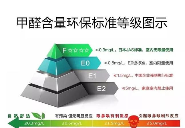 板材甲醛释放量标准是多少,enf板材甲醛释放量标准图5