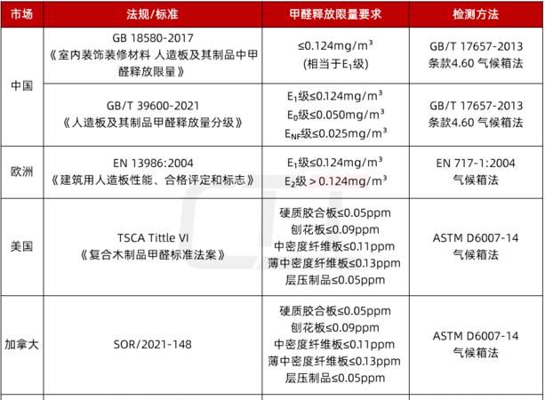 板材甲醛释放量标准是多少,enf板材甲醛释放量标准图15