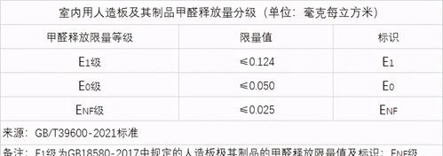 板材甲醛释放量标准是多少,enf板材甲醛释放量标准图16