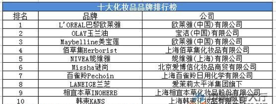 高端化妆品品牌排行榜,国内高端化妆品品牌排行榜前十名图3