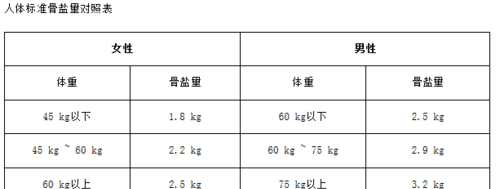 身体里的骨盐量是什么,骨盐量较少是什么意思