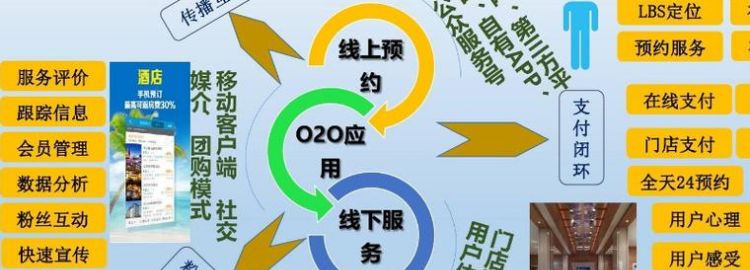 什么是020模式,020是一种什么销售模式图2