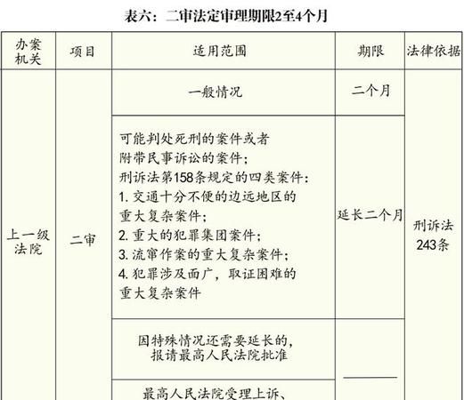 刑事诉讼法监视居住的期限有多长,监视居住的审查起诉期限是多久图2