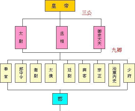 东汉三公指哪三公,汉朝时中央对地方实行什么制度图3