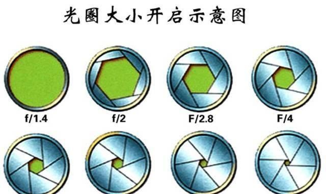 光圈的作用是什么,光圈有什么作用图2