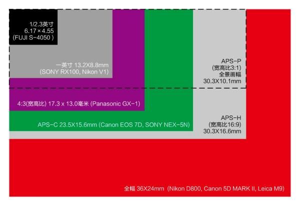 单反aps画幅是什么意思,aps画幅单反相机上是什么意思图1