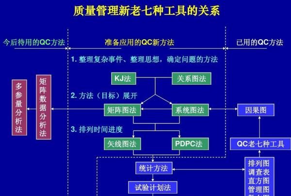 品质的七大手法有哪些,质量7大手法和8大工具都有哪些