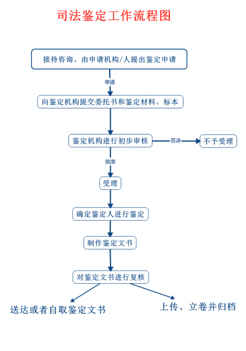 医疗事故的司法鉴定流程怎么走,验伤程序怎么走 谁付钱图3