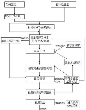 医疗事故的司法鉴定流程怎么走,验伤程序怎么走 谁付钱图5