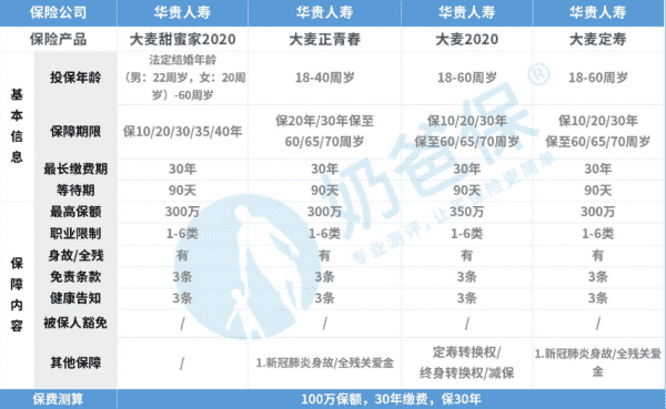 华贵大麦甜蜜家健康告知有几条,华贵大麦定期寿险对被保险人收入有要图3