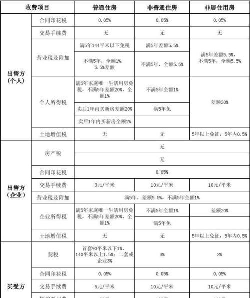 北京二手房交易税费如何计算,北京市二手商业用房买卖税费怎么计算的图1