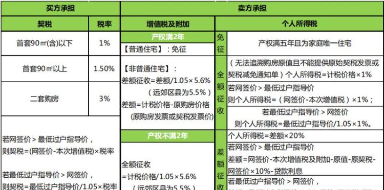 北京二手房交易税费如何计算,北京市二手商业用房买卖税费怎么计算的图3