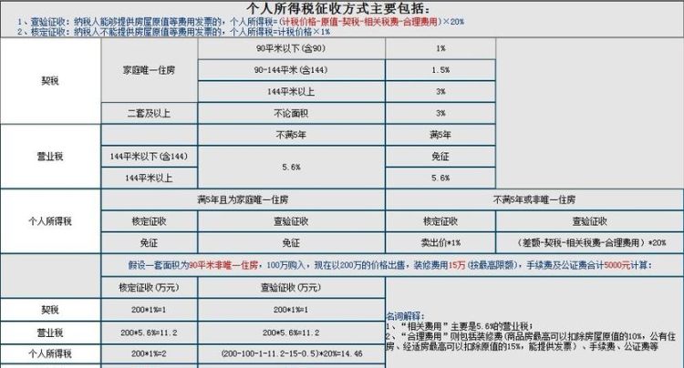 北京二手房交易税费如何计算,北京市二手商业用房买卖税费怎么计算的图4