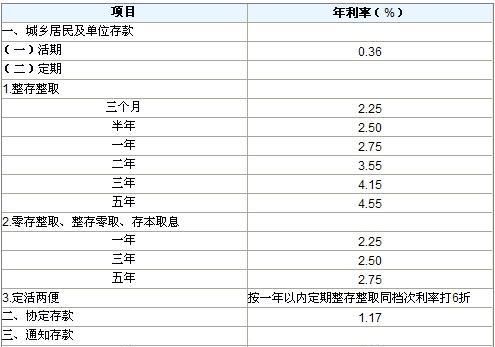 苏州邮政银行的贷款利率是多少,邮政银行贷款利率是多少图2