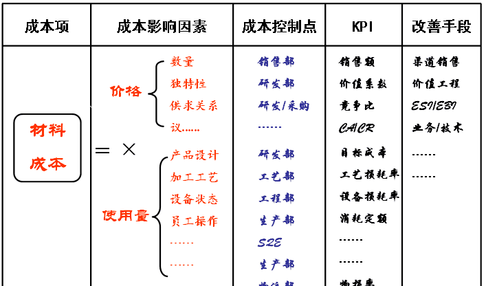 企业采购成本控制有哪些关键点,企业应如何控制采购成本图3