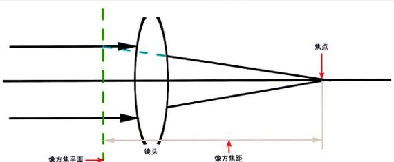 什么叫相机焦距,什么叫做焦点什么叫做焦距图3