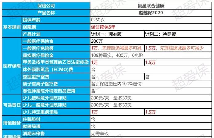 超越保的免赔额可以降低,门诊可以报销的商业保险有哪些图7