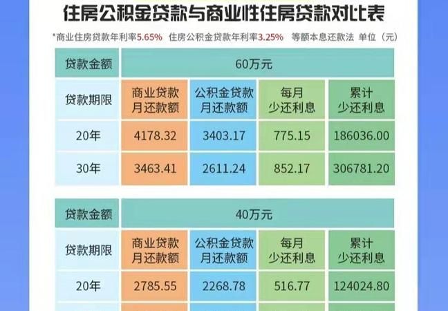 商业房贷可以用公积金抵月供,商业贷款的月供可以用公积金每月冲抵么图3