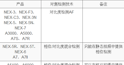 索尼微单怎么对焦,索尼A7R什么卡口图4