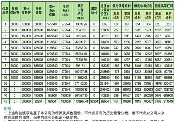 国寿福满一生两全保险分红型如何,中国人寿福满一生两全保险分红型退保图4