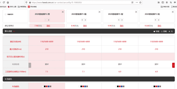 哈弗F5有哪几种颜色,2020款哈弗F5怎么样图1