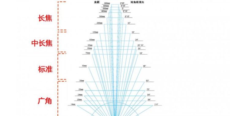 35毫米焦距能拍什么,35焦段镜头适合拍什么图1