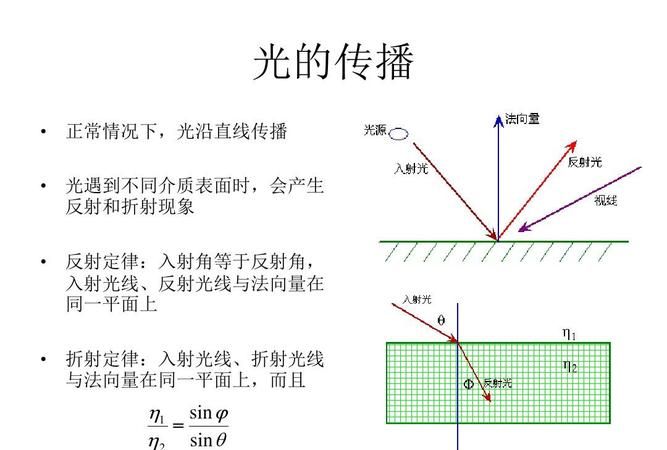 光沿直线传播的条件,光沿直线传播的条件图2