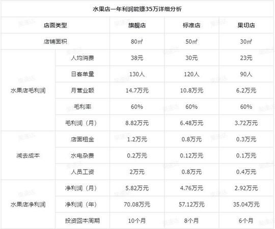 水果店利润怎么样,一天卖3000的水果利润是多少钱图5