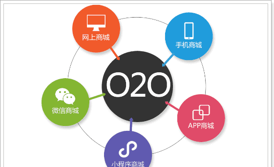 什么是020销售模式,020是什么营销模式图2